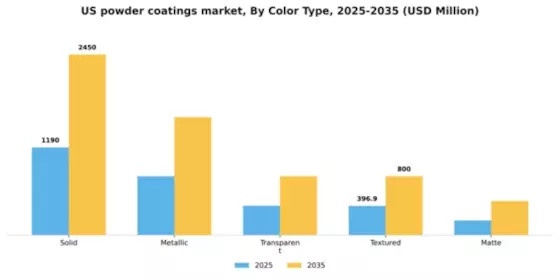 US Powder Coatings Market Segment Image 1