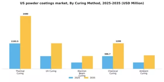 US Powder Coatings Market Segment Image 2