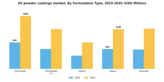 US Powder Coatings Market Segment Image 4