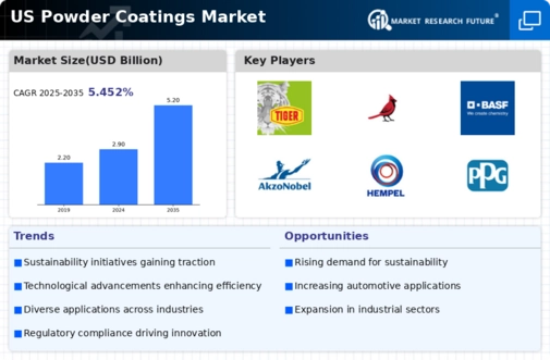 US Powder Coatings Market Infographic