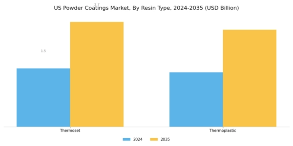 US Powder Coatings Market Segment Image 1