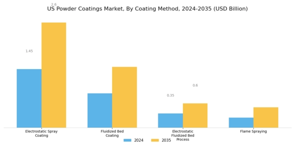 US Powder Coatings Market Segment Image 2