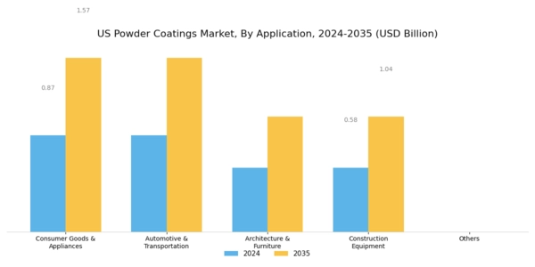 US Powder Coatings Market Segment Image 3