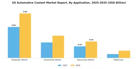 US Automotive Coolant Market Segment Image 0