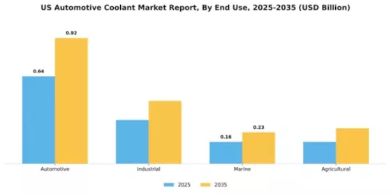 US Automotive Coolant Market Segment Image 1