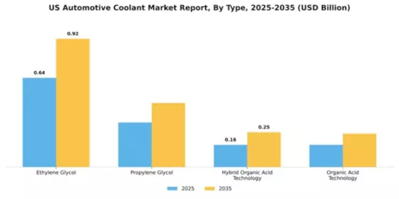 US Automotive Coolant Market Segment Image 2