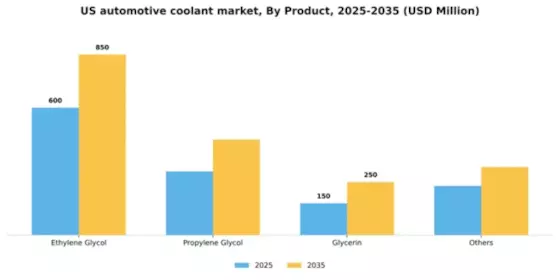 US Automotive Coolant Market Segment Image 1