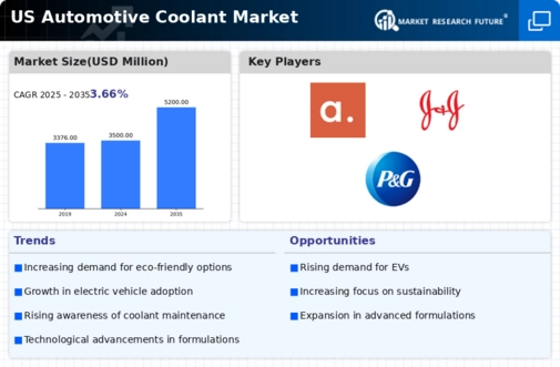 US Automotive Coolant Market Infographic