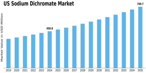 US Sodium Dichromate Market Size