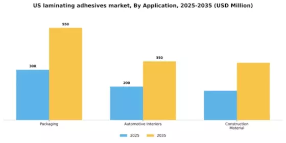 US Laminating Adhesives Market Segment Image 0