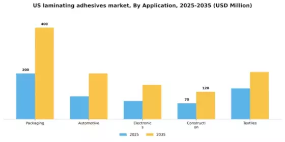 US Laminating Adhesives Market Segment Image 0