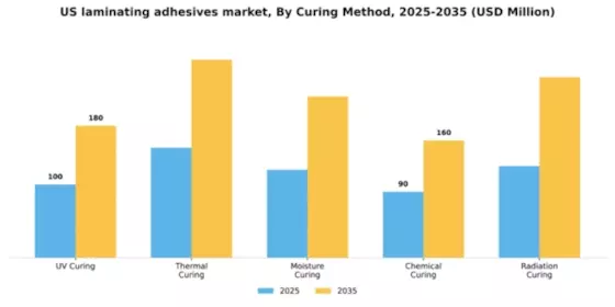 US Laminating Adhesives Market Segment Image 1