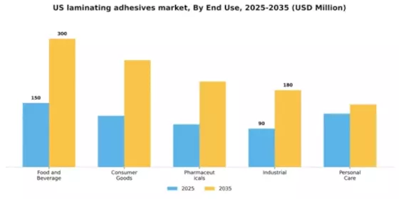 US Laminating Adhesives Market Segment Image 2