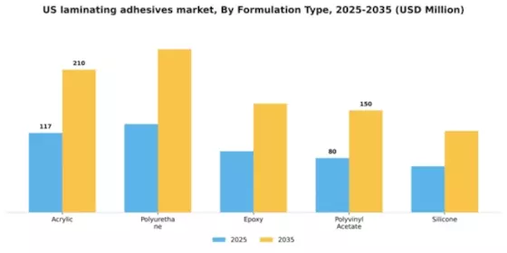 US Laminating Adhesives Market Segment Image 3