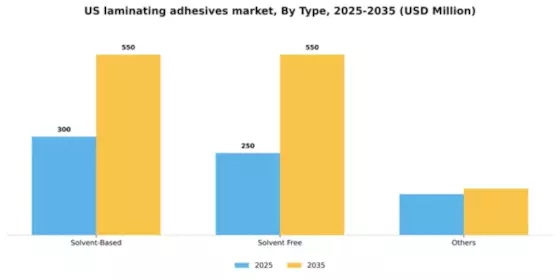US Laminating Adhesives Market Segment Image 2
