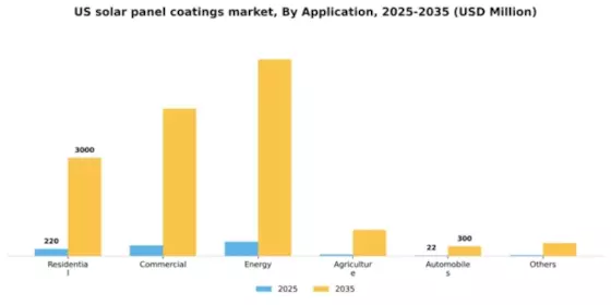 US Solar Panel Coatings Market Segment Image 0