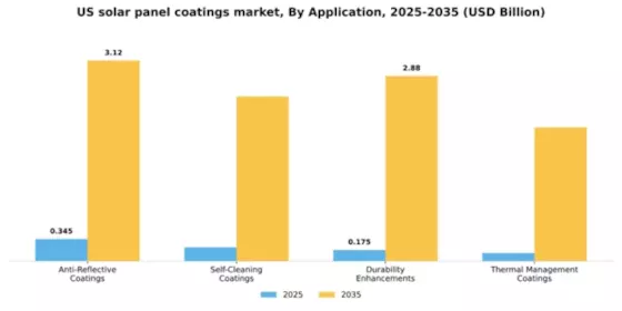 US Solar Panel Coatings Market Segment Image 0