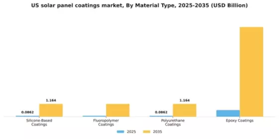 US Solar Panel Coatings Market Segment Image 2