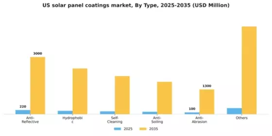 US Solar Panel Coatings Market Segment Image 1