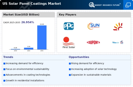 US Solar Panel Coatings Market Infographic
