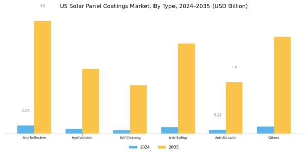 US Solar Panel Coatings Market Segment Image 0