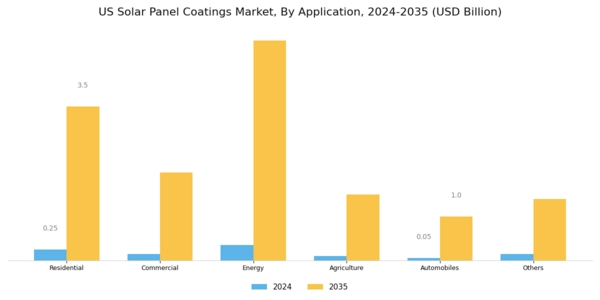 US Solar Panel Coatings Market Segment Image 1