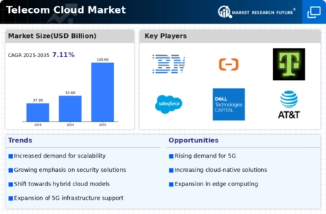 Telecom Cloud Market Infographic