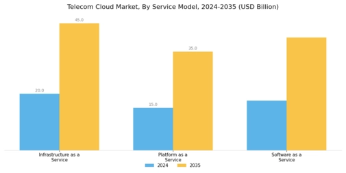 Telecom Cloud Market Segment Image 0