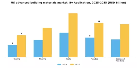 US Advanced Building Materials Market Segment Image 0