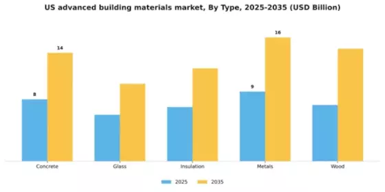 US Advanced Building Materials Market Segment Image 3