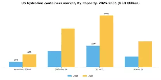 US Hydration Containers Market Segment Image 0