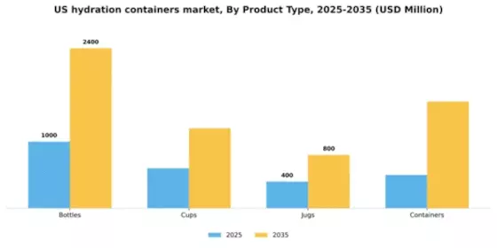 US Hydration Containers Market Segment Image 3