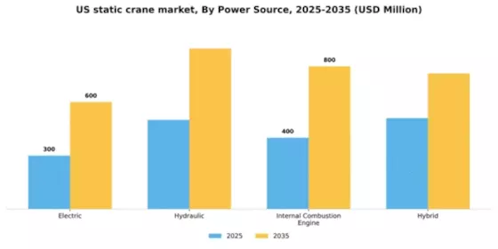 US Static Crane Market Segment Image 2