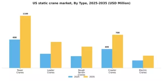 US Static Crane Market Segment Image 3