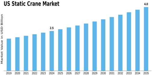 US Static Crane Market Size
