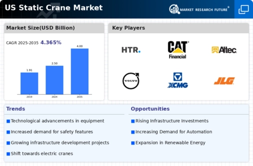 US Static Crane Market Infographic