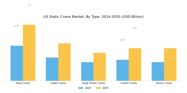 US Static Crane Market Segment Image 0