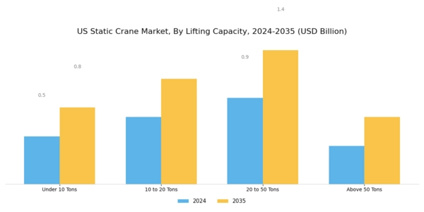 US Static Crane Market Segment Image 1