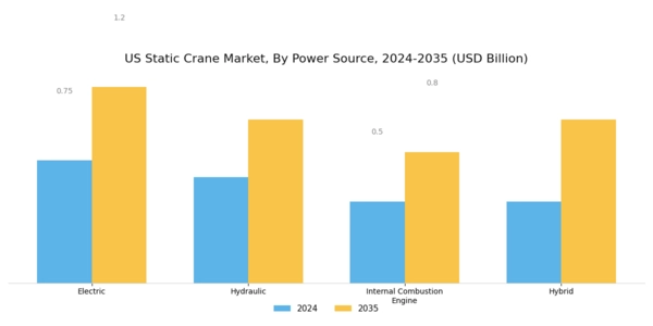 US Static Crane Market Segment Image 2
