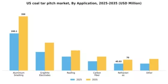 US Coal Tar Pitch Market Segment Image 0