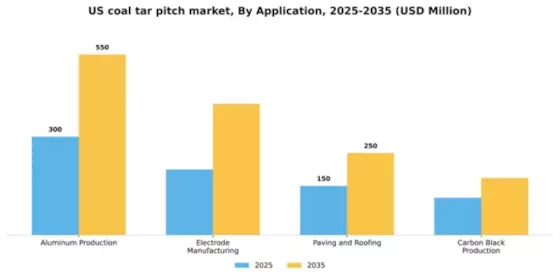 US Coal Tar Pitch Market Segment Image 0