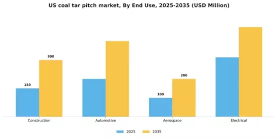 US Coal Tar Pitch Market Segment Image 1