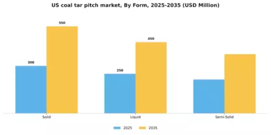 US Coal Tar Pitch Market Segment Image 2
