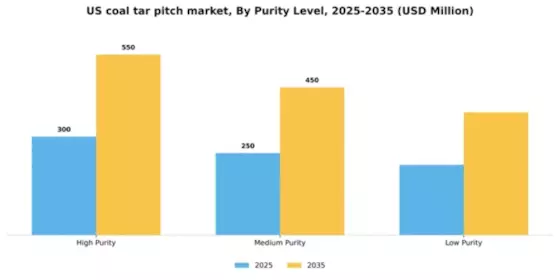 US Coal Tar Pitch Market Segment Image 3