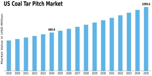US Coal Tar Pitch Market Size