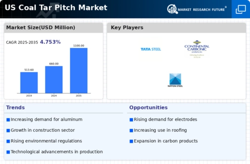 US Coal Tar Pitch Market Infographic