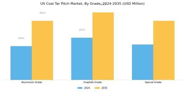 US Coal Tar Pitch Market Segment Image 0