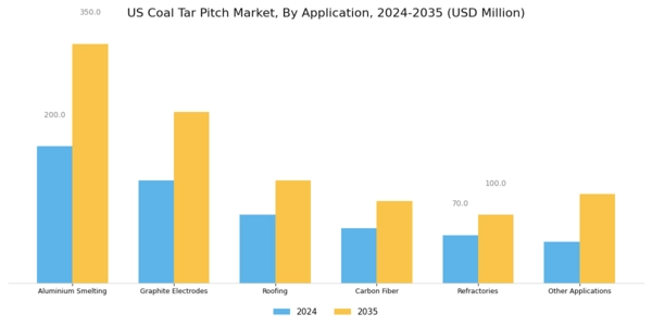 US Coal Tar Pitch Market Segment Image 1