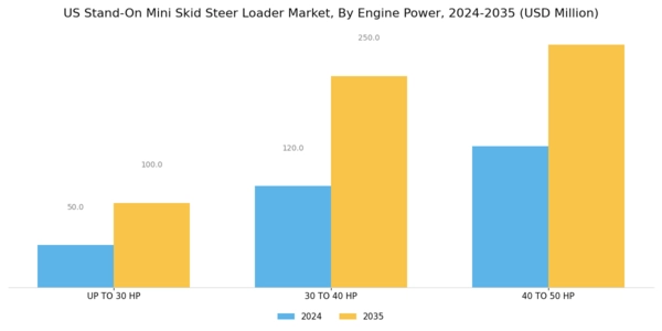 US Stand on Mini Skid Steer Loader Market Segment Image 1