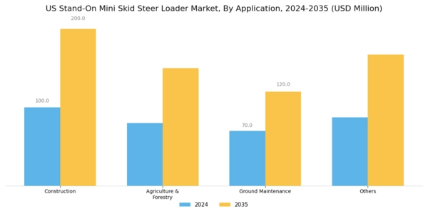 US Stand on Mini Skid Steer Loader Market Segment Image 2